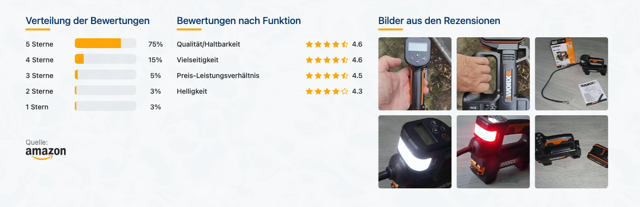 WORX WX092.9 Akku-Kompressor 4-in-1 - Bewertungen mit Bildern - Banner